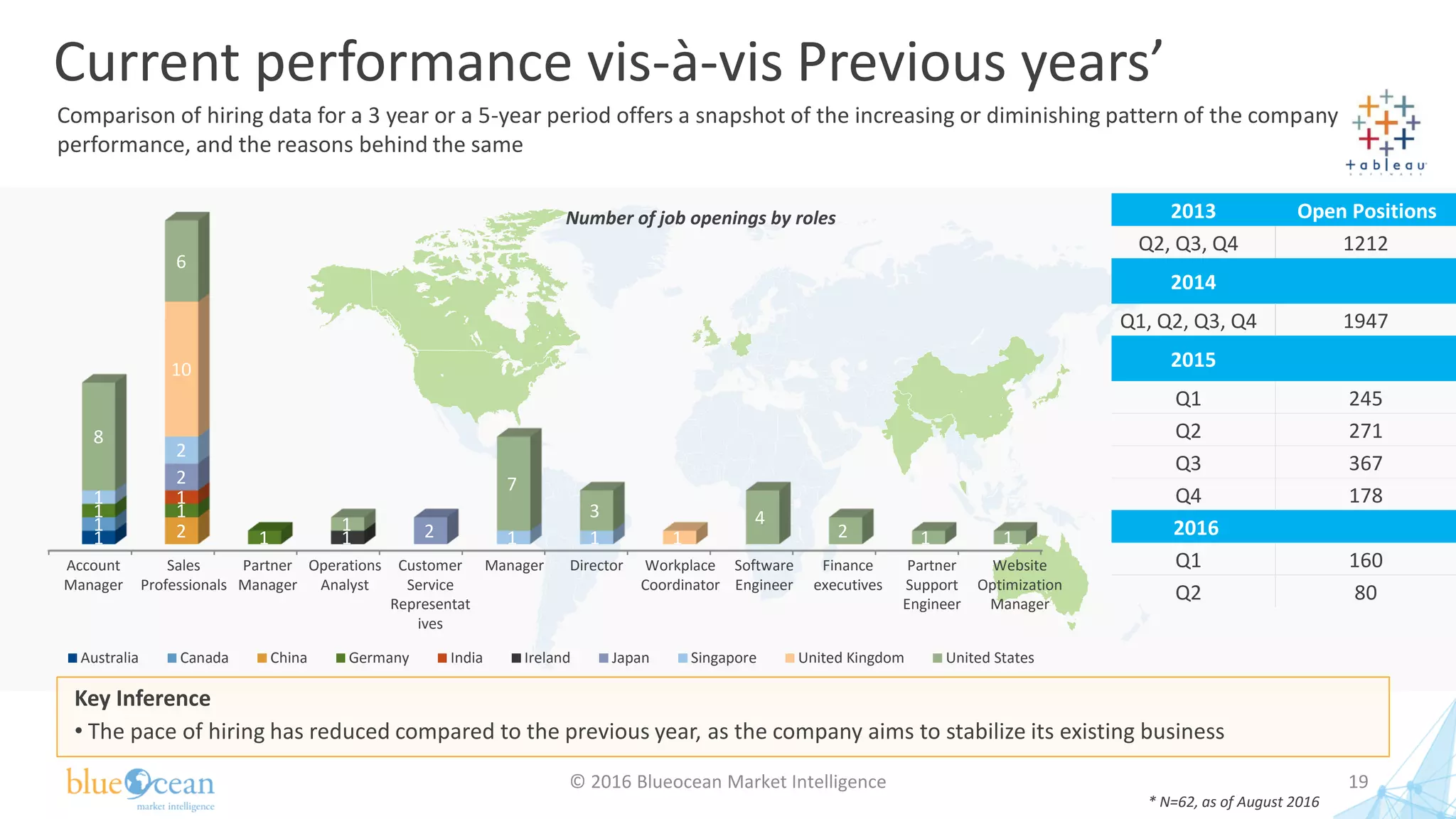 Current performance vis-à-vis Previous years’
© 2016 Blueocean Market Intelligence 19
Key Inference
• The pace of hiring has reduced compared to the previous year, as the company aims to stabilize its existing business
* N=62, as of August 2016
Comparison of hiring data for a 3 year or a 5-year period offers a snapshot of the increasing or diminishing pattern of the company
performance, and the reasons behind the same
1
1 2
1 1
1
1
1
2
2
1
2
1 1
10
1
8
6
1
7
3 4
2 1 1
Australia Canada China Germany India Ireland Japan Singapore United Kingdom United States
2013 Open Positions
Q2, Q3, Q4 1212
2014
Q1, Q2, Q3, Q4 1947
2015
Q1 245
Q2 271
Q3 367
Q4 178
2016
Q1 160
Q2 80
Number of job openings by roles
Account
Manager
Sales
Professionals
Partner
Manager
Operations
Analyst
Customer
Service
Representat
ives
Manager Director Workplace
Coordinator
Software
Engineer
Finance
executives
Partner
Support
Engineer
Website
Optimization
Manager
 