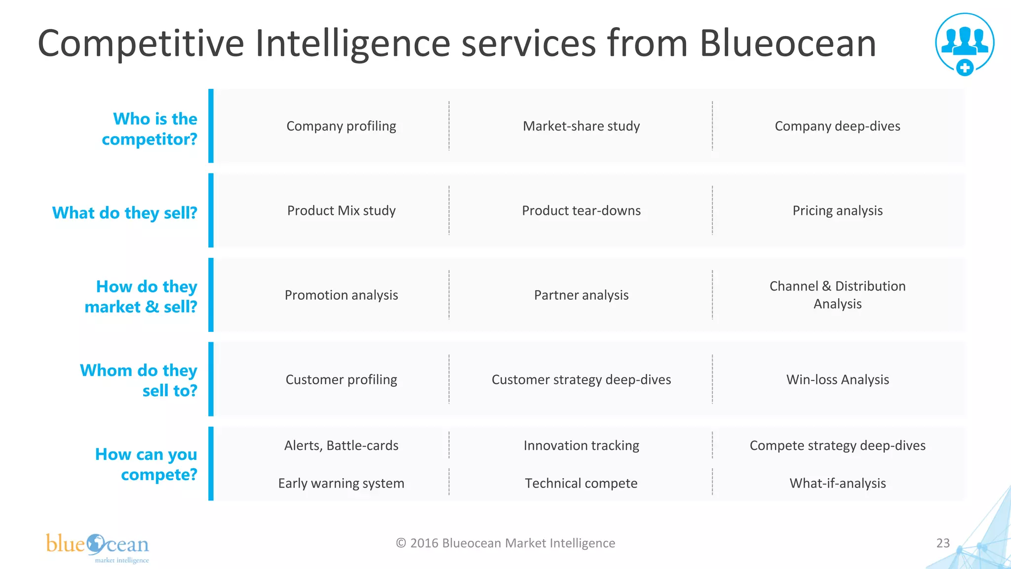 Competitive Intelligence services from Blueocean
© 2016 Blueocean Market Intelligence 23
Who is the
competitor?
What do they sell?
How do they
market & sell?
Whom do they
sell to?
How can you
compete?
Company profiling Market-share study Company deep-dives
Product Mix study Product tear-downs Pricing analysis
Promotion analysis Partner analysis
Channel & Distribution
Analysis
Customer profiling Customer strategy deep-dives Win-loss Analysis
Alerts, Battle-cards Innovation tracking Compete strategy deep-dives
Early warning system Technical compete What-if-analysis
 