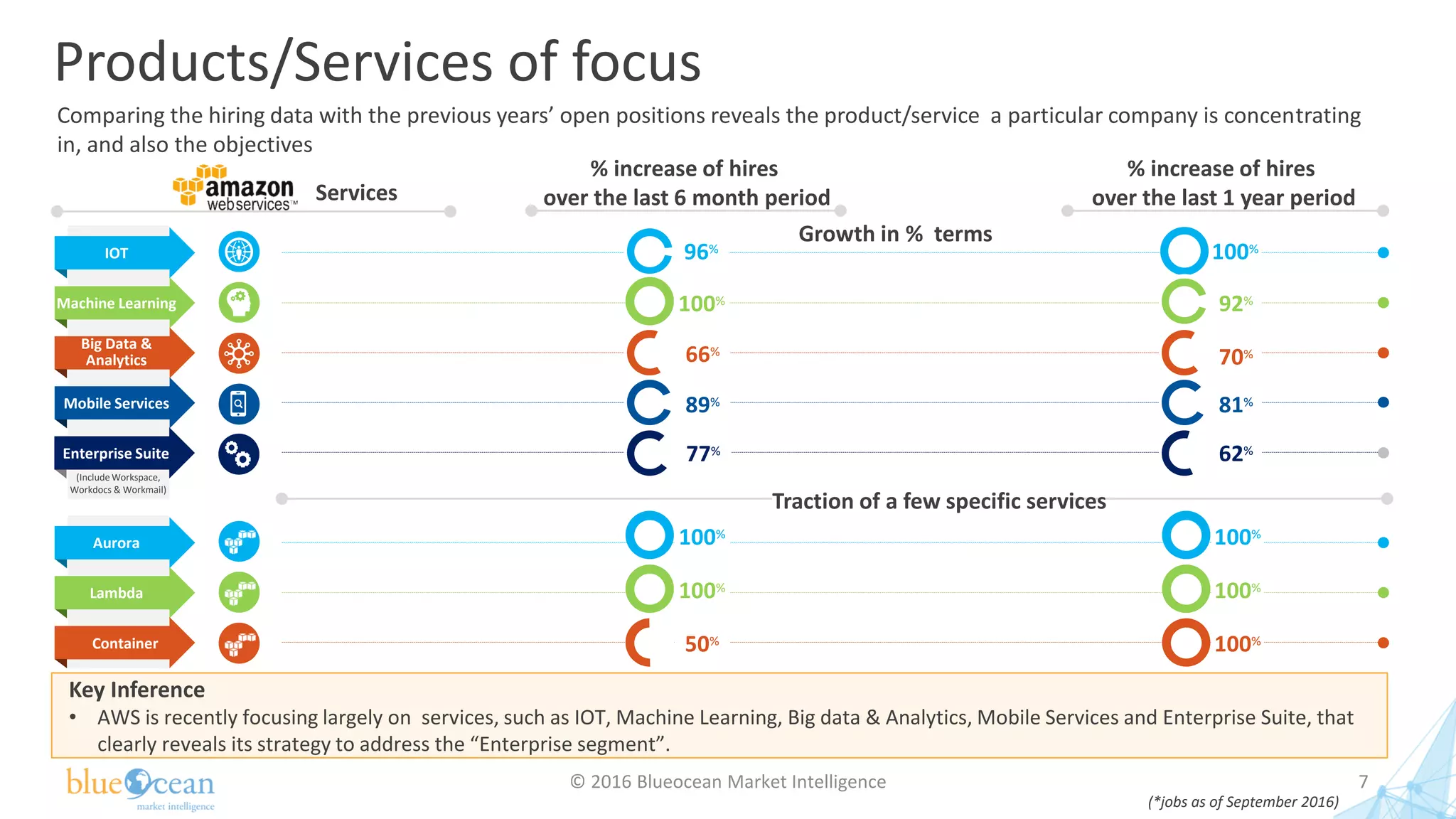 Products/Services of focus
© 2016 Blueocean Market Intelligence 7
% increase of hires
over the last 6 month period
66%
89%
77%
96%
100%
100%
50%
100%
% increase of hires
over the last 1 year period
70%
81%
62%
100%
100%
100%
100%
92%
Growth in % terms
Traction of a few specific services
IOT
Machine Learning
Big Data &
Analytics
Mobile Services
Enterprise Suite
Aurora
Lambda
Container
(Include Workspace,
Workdocs & Workmail)
Services
(*jobs as of September 2016)
Key Inference
• AWS is recently focusing largely on services, such as IOT, Machine Learning, Big data & Analytics, Mobile Services and Enterprise Suite, that
clearly reveals its strategy to address the “Enterprise segment”.
Comparing the hiring data with the previous years’ open positions reveals the product/service a particular company is concentrating
in, and also the objectives
 