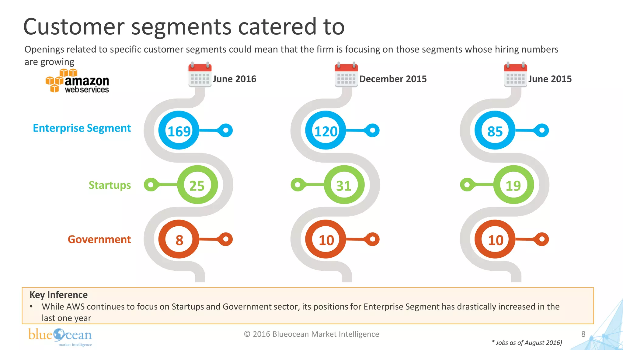Customer segments catered to
© 2016 Blueocean Market Intelligence 8
169
25
8
June 2016
120
31
10
December 2015
85
19
10
June 2015
Enterprise Segment
Startups
Government
* Jobs as of August 2016)
Openings related to specific customer segments could mean that the firm is focusing on those segments whose hiring numbers
are growing
Key Inference
• While AWS continues to focus on Startups and Government sector, its positions for Enterprise Segment has drastically increased in the
last one year
 