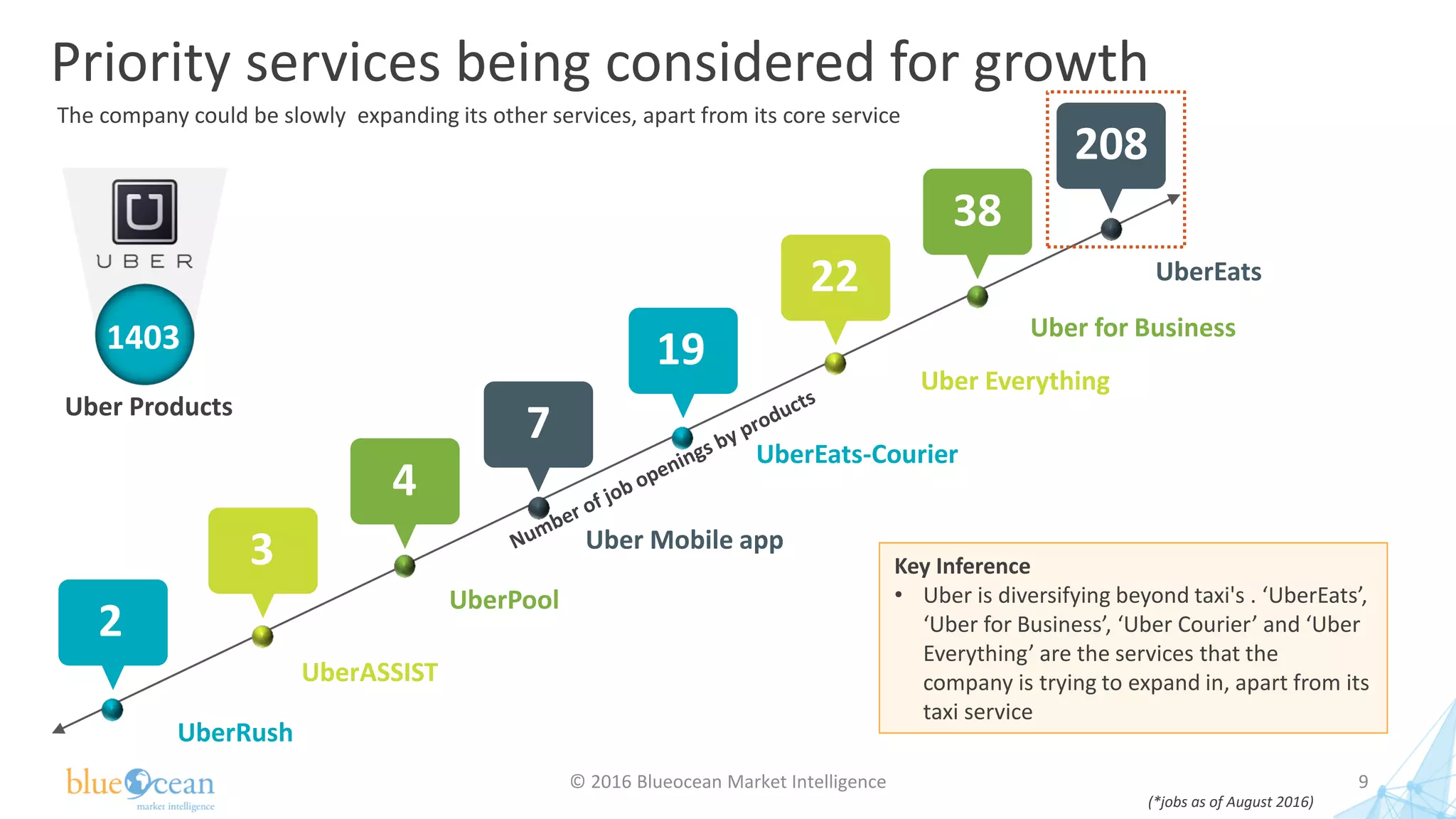 Uber Products
1403
Priority services being considered for growth
© 2016 Blueocean Market Intelligence 9
Key Inference
• Uber is diversifying beyond taxi's . ‘UberEats’,
‘Uber for Business’, ‘Uber Courier’ and ‘Uber
Everything’ are the services that the
company is trying to expand in, apart from its
taxi service
(*jobs as of August 2016)
The company could be slowly expanding its other services, apart from its core service
UberRush
2
UberASSIST
3
UberPool
4
Uber Mobile app
7
UberEats-Courier
19
Uber Everything
22
Uber for Business
38
UberEats
208
 