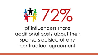 72%
of influencers share
additional posts about their
sponsors outside of any
contractual agreement
 