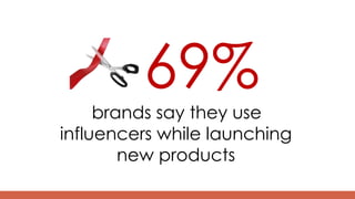 69%
brands say they use
influencers while launching
new products
 