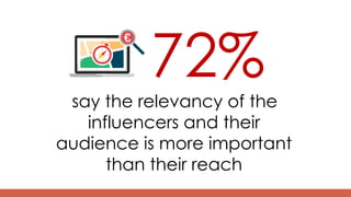 72%
say the relevancy of the
influencers and their
audience is more important
than their reach
 