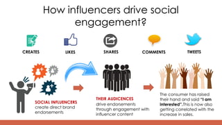 How influencers drive social
engagement?
CREATES SHARES TWEETSLIKES COMMENTS
SOCIAL INFLUENCERS
create direct brand
endorsements
THEIR AUDICENCES
drive endorsements
through engagement with
influencer content
The consumer has raised
their hand and said “I am
interested”.This is now also
getting correlated with the
increase in sales.
 