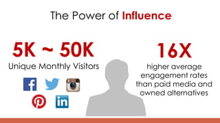 The Power of Influence
5K ~ 50K
Unique Monthly Visitors
16X
higher average
engagement rates
than paid media and
owned alternatives
 