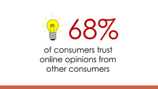 68%
of consumers trust
online opinions from
other consumers
 