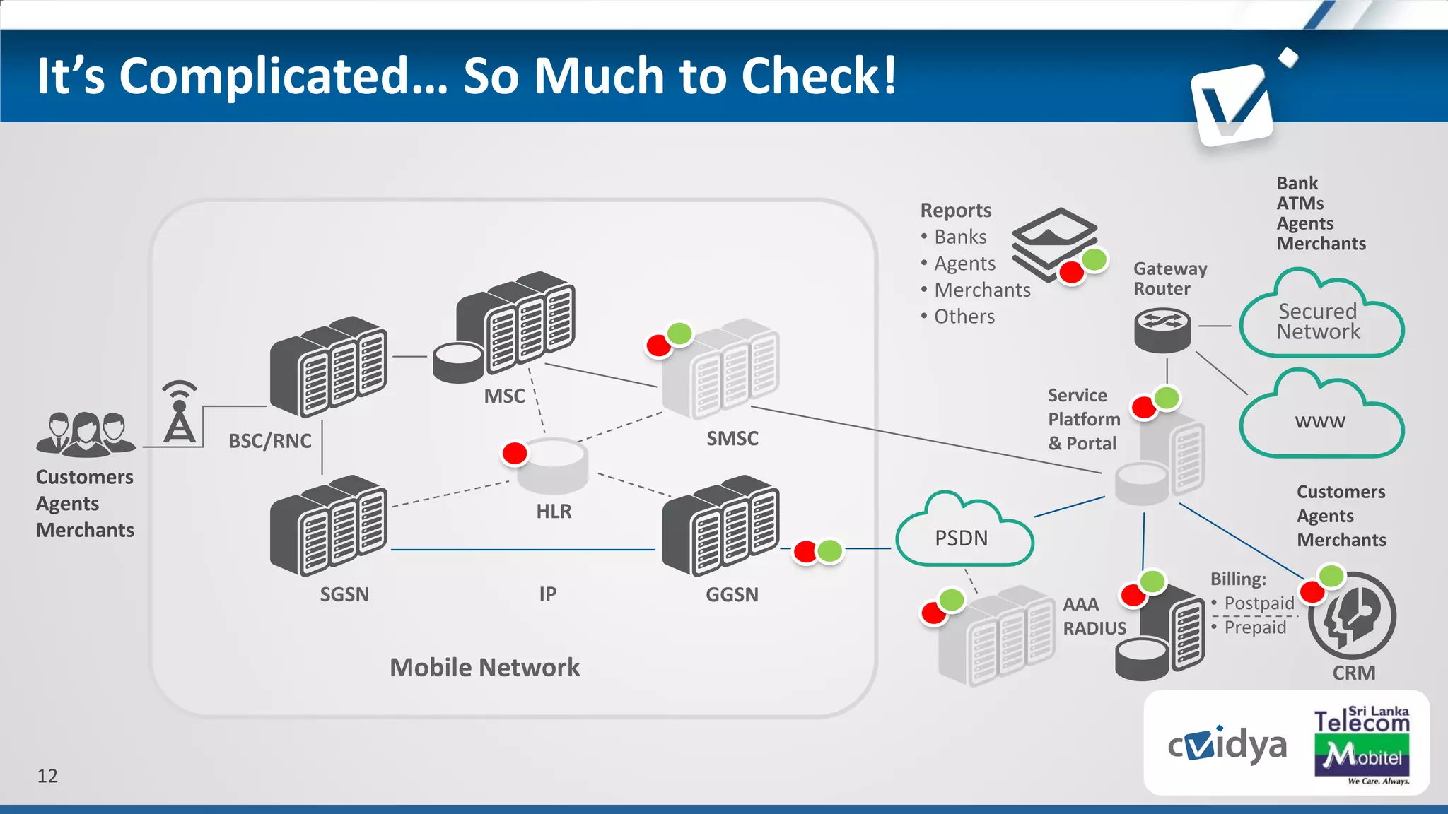 12
It’s Complicated… So Much to Check!
GGSNIPSGSN
HLR
BSC/RNC
MSC
SMSC
Gateway
Router
Service
Platform
& Portal
AAA
RADIUS
Mobile Network
Customers
Agents
Merchants
Bank
ATMs
Agents
Merchants
Customers
Agents
Merchants
CRM
Billing:
• Postpaid
• Prepaid
Reports
• Banks
• Agents
• Merchants
• Others
PSDN
www
Secured
Network
 