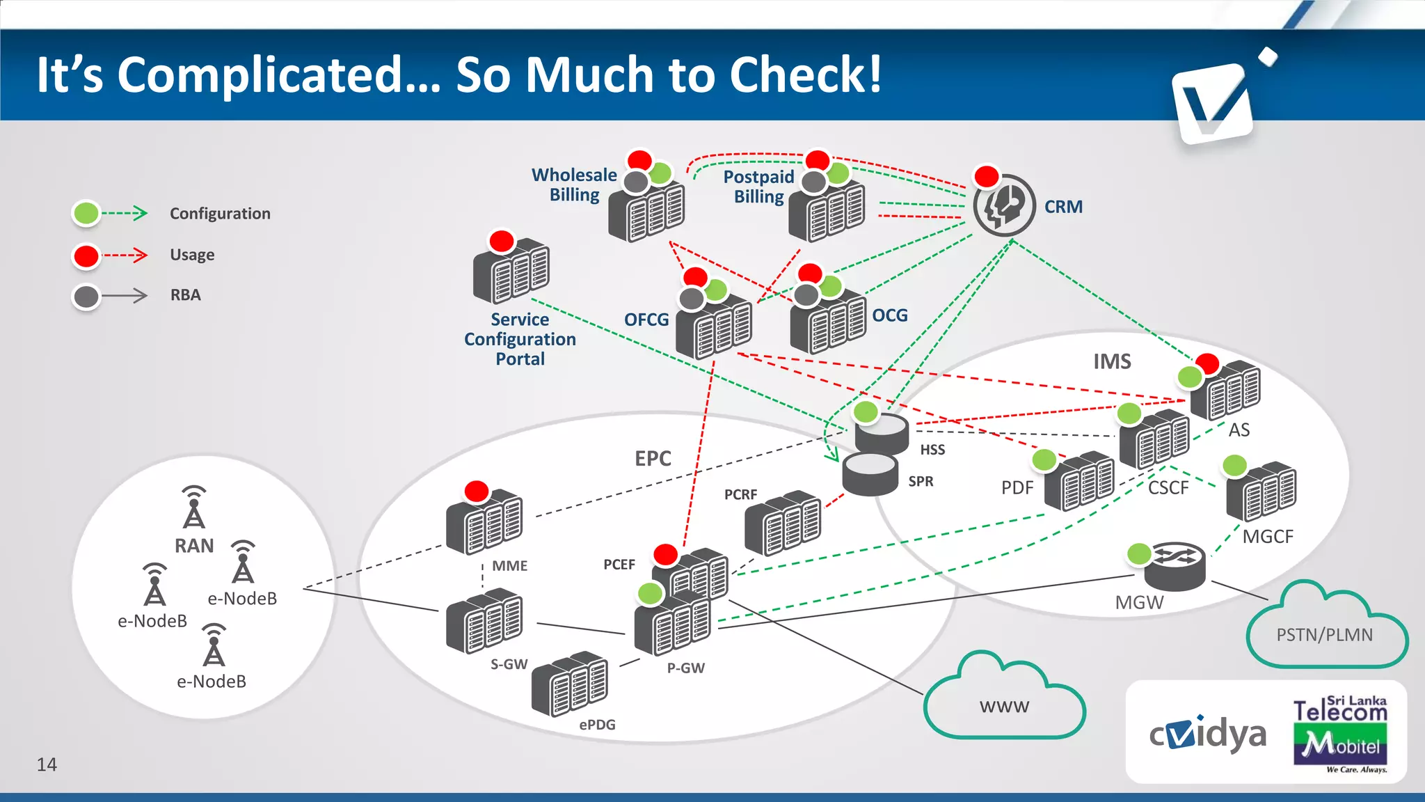 14
It’s Complicated… So Much to Check!
EPC
e-NodeB
e-NodeB
RAN
S-GW
MME
P-GW
HSS
PCRF
SPR
ePDG
PDF CSCF
AS
MGW
IMS
MGCF
OFCG OCG
Wholesale
Billing
CRM
Postpaid
Billing
e-NodeB
www
PSTN/PLMN
PCEF
Service
Configuration
Portal
Configuration
Usage
RBA
 