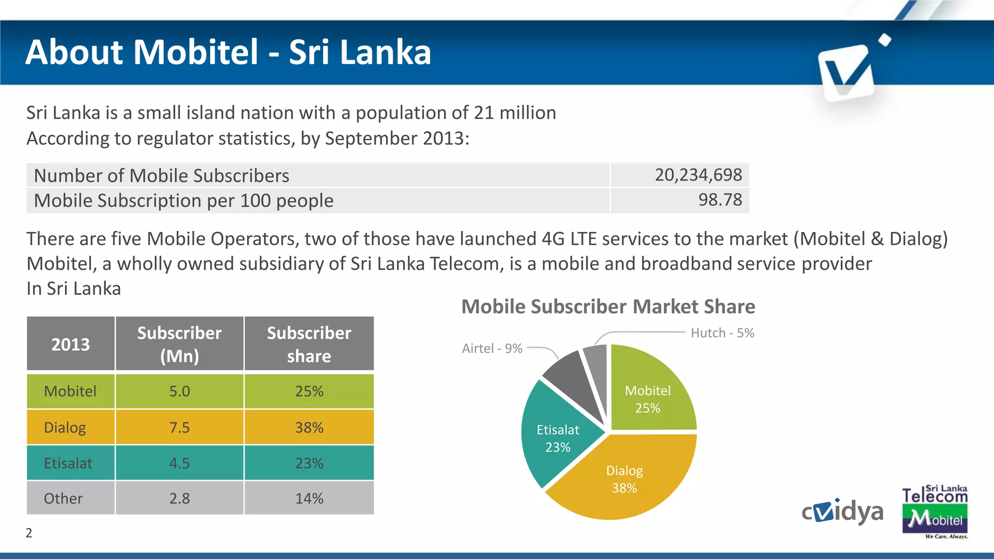 2
About Mobitel - Sri Lanka
Sri Lanka is a small island nation with a population of 21 million
According to regulator statistics, by September 2013:
2013
Subscriber
(Mn)
Subscriber
share
Mobitel 5.0 25%
Dialog 7.5 38%
Etisalat 4.5 23%
Other 2.8 14%
Mobile Subscriber Market Share
Number of Mobile Subscribers 20,234,698
Mobile Subscription per 100 people 98.78
There are five Mobile Operators, two of those have launched 4G LTE services to the market (Mobitel & Dialog)
Mobitel, a wholly owned subsidiary of Sri Lanka Telecom, is a mobile and broadband service provider
In Sri Lanka
Mobitel
25%
Dialog
38%
Etisalat
23%
Hutch - 5%
Airtel - 9%
 