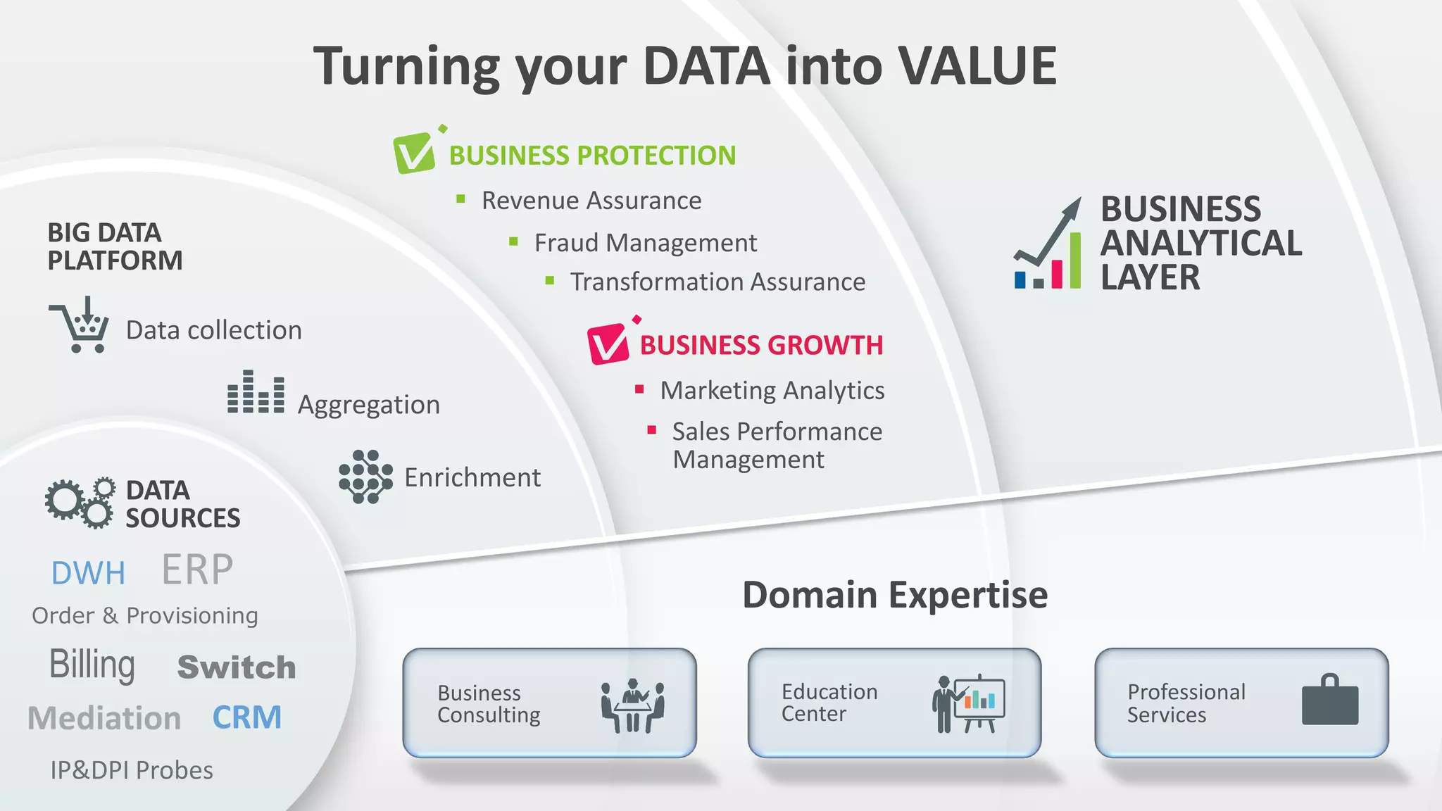 4
BUSINESS
ANALYTICAL
LAYER
BUSINESS GROWTH
BUSINESS PROTECTION
 Transformation Assurance
 Fraud Management
 Revenue Assurance
 Marketing Analytics
 Sales Performance
Management
BIG DATA
PLATFORM
Data collection
Aggregation
Enrichment
DWH
CRMMediation
ERP
IP&DPI Probes
SwitchBilling
Order & Provisioning
DATA
SOURCES
Domain Expertise
Education
Center
Professional
Services
Business
Consulting
Turning your DATA into VALUE
 