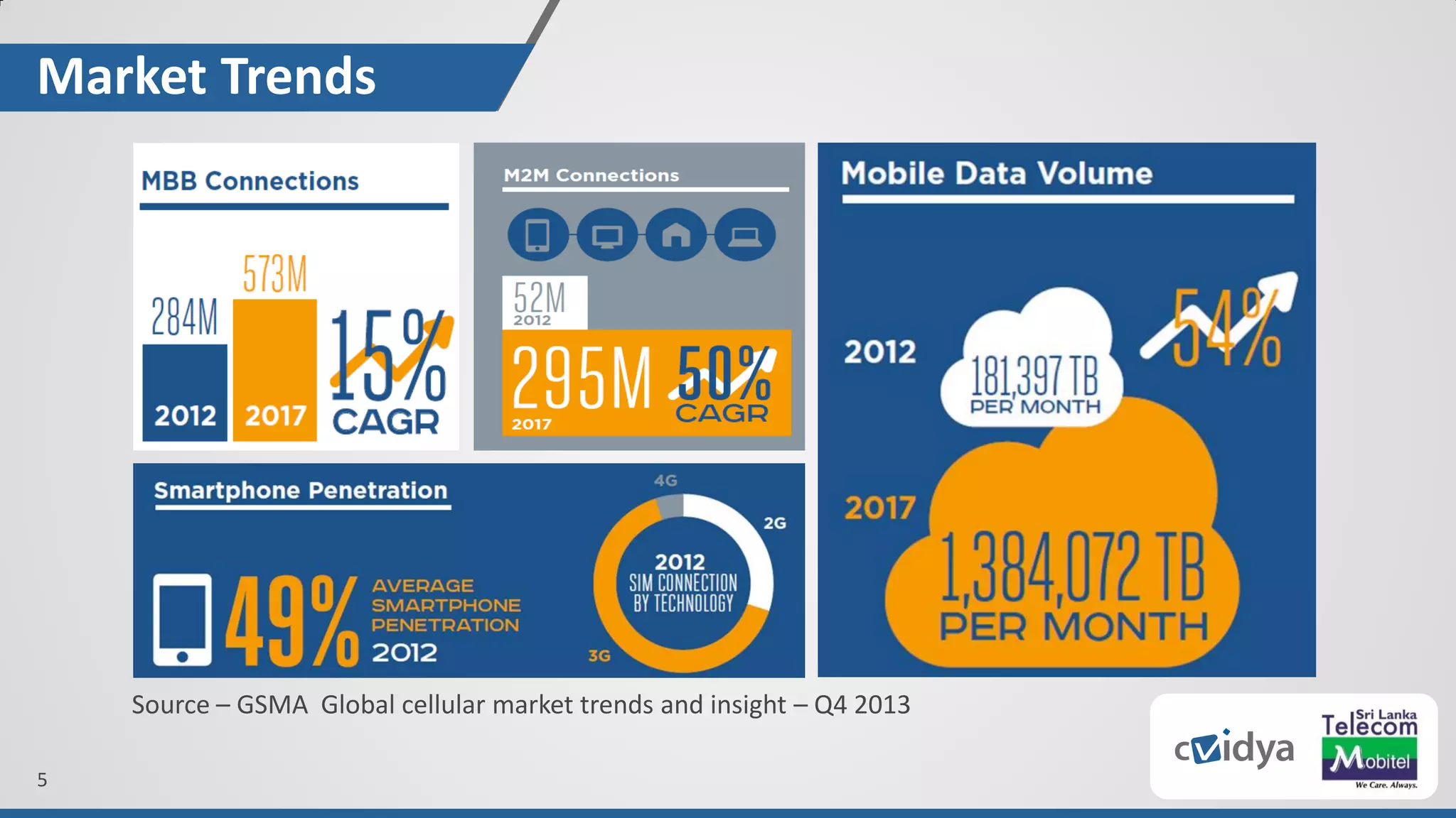 5
Market Trends
Source – GSMA Global cellular market trends and insight – Q4 2013
 