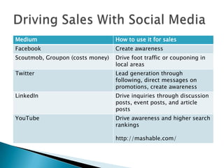 Medium                            How to use it for sales
Facebook                          Create awareness
Scoutmob, Groupon (costs money)   Drive foot traffic or couponing in
                                  local areas
Twitter                           Lead generation through
                                  following, direct messages on
                                  promotions, create awareness
LinkedIn                          Drive inquiries through discussion
                                  posts, event posts, and article
                                  posts
YouTube                           Drive awareness and higher search
                                  rankings

                                  http://mashable.com/
 