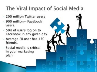 •   200 million Twitter users
•   900 million+ Facebook
    users.
•   50% of users log on to
    Facebook in any given day
•   Average FB user has 130




                                Twitter: September 2010; Facebook: March 2011
    friends.
•   Social media is critical
    in your marketing
    plan!
 