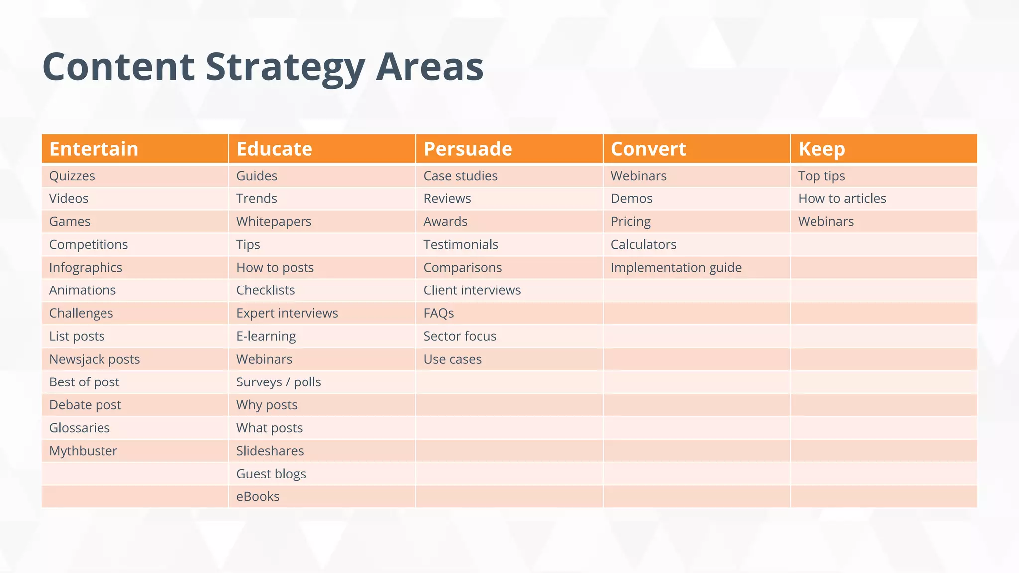 Content Strategy Areas
Entertain Educate Persuade Convert Keep
Quizzes Guides Case studies Webinars Top tips
Videos Trends Reviews Demos How to articles
Games Whitepapers Awards Pricing Webinars
Competitions Tips Testimonials Calculators
Infographics How to posts Comparisons Implementation guide
Animations Checklists Client interviews
Challenges Expert interviews FAQs
List posts E-learning Sector focus
Newsjack posts Webinars Use cases
Best of post Surveys / polls
Debate post Why posts
Glossaries What posts
Mythbuster Slideshares
Guest blogs
eBooks
 