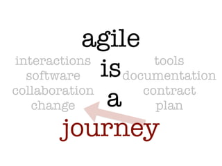 interactions
software
collaboration
change
tools
documentation
contract
plan
agile
is
a
journey
 