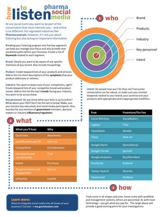 to                    pharma
       listen
how                                  social
                                   ...