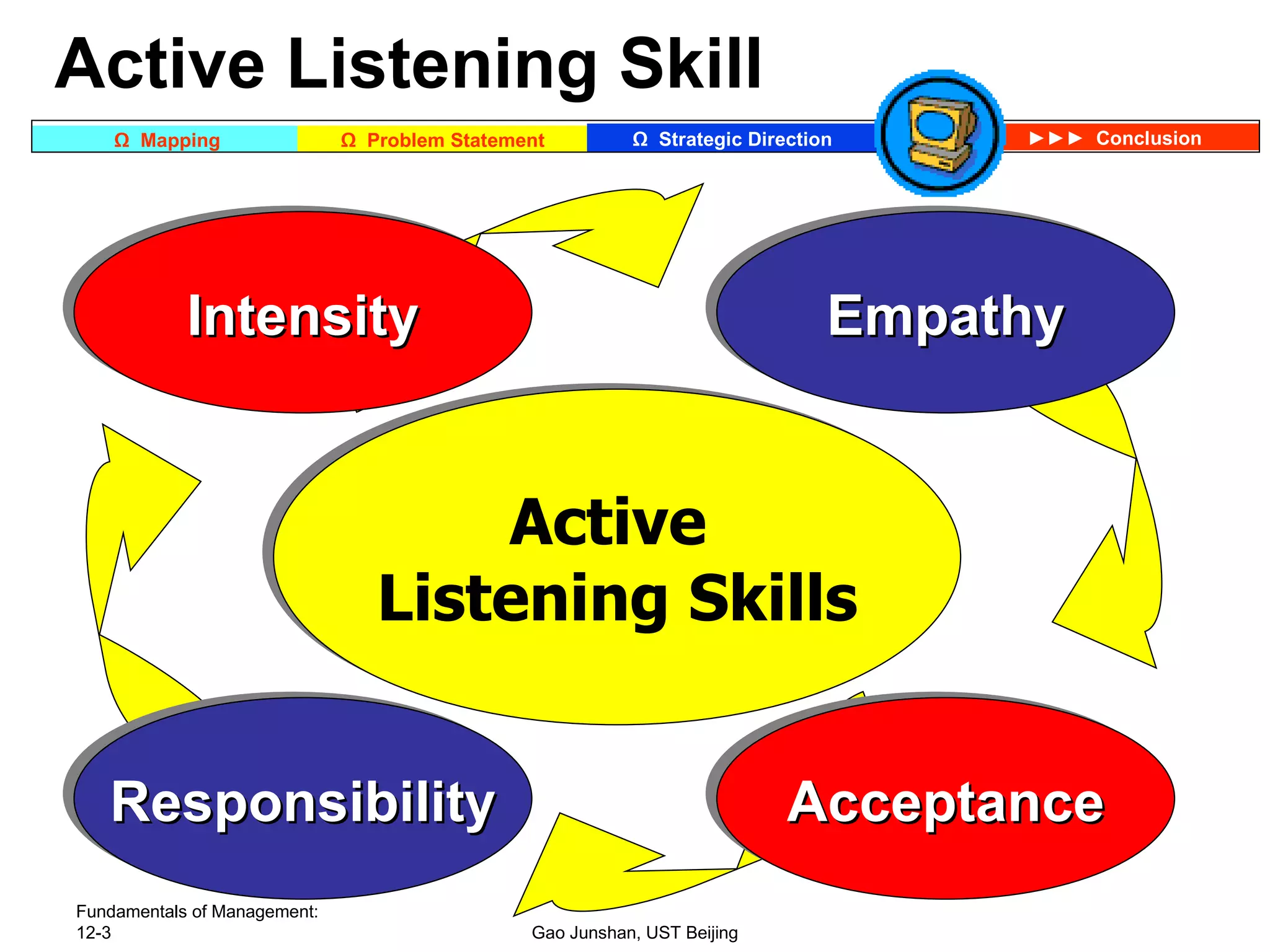 Fundamentals of Management: 12- Gao Junshan, UST Beijing Active Listening Skill Active  Listening Skills Acceptance Responsibility Intensity Empathy 