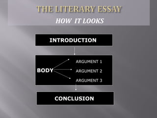  Restates the thesis in a new way
 Summarizes the main points of your
argument from each paragraph in a way that
shows they have been proven
 Makes final concluding point that ends the
paper with authority
 