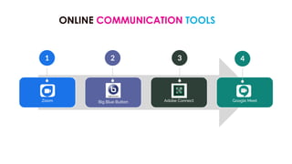 ONLINE COMMUNICATION TOOLS
1 2 3 4
Zoom Big Blue Button Adobe Connect Google Meet
 