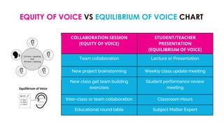 EQUITY OF VOICE VS EQUILIBRIUM OF VOICE CHART
COLLABORATION SESSION
(EQUITY OF VOICE)
STUDENT/TEACHER
PRESENTATION
(EQUILIBRIUM OF VOICE)
Team collaboration Lecture or Presentation
New project brainstorming Weekly class update meeting
New class get team building
exercises
Student performance review
meeting
Inter-class or team collaboration Classroom Hours
Educational round table Subject Matter Expert
 