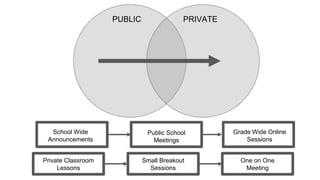 PUBLIC PRIVATE
School Wide
Announcements
Public School
Meetings
Grade Wide Online
Sessions
Small Breakout
Sessions
One on One
Meeting
Private Classroom
Lessons
 