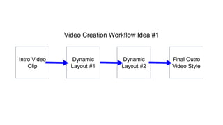Video Creation Workflow Idea #1
Intro Video
Clip
Dynamic
Layout #1
Dynamic
Layout #2
Final Outro
Video Style
 