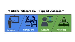 Lecture Homework Lecture Activities
Traditional Classroom Flipped Classroom
 