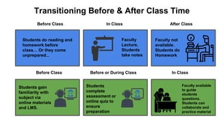 Transitioning Before & After Class Time
Before Class In Class After Class
Students do reading and
homework before
class… Or they come
unprepared...
Students gain
familiarity with
subject via
online materials
and LMS.
Students
complete
assessment or
online quiz to
ensure
preparation
Faculty
Lecture,
Students
take notes
Faculty not
available.
Students do
Homework
Before Class Before or During Class In Class
Faculty available
to guide
students
questions.
Students can
collaborate and
practice material
 