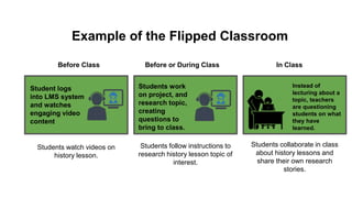 Example of the Flipped Classroom
Student logs
into LMS system
and watches
engaging video
content
Students work
on project, and
research topic,
creating
questions to
bring to class.
Before Class Before or During Class In Class
Instead of
lecturing about a
topic, teachers
are questioning
students on what
they have
learned.
Students watch videos on
history lesson.
Students follow instructions to
research history lesson topic of
interest.
Students collaborate in class
about history lessons and
share their own research
stories.
 