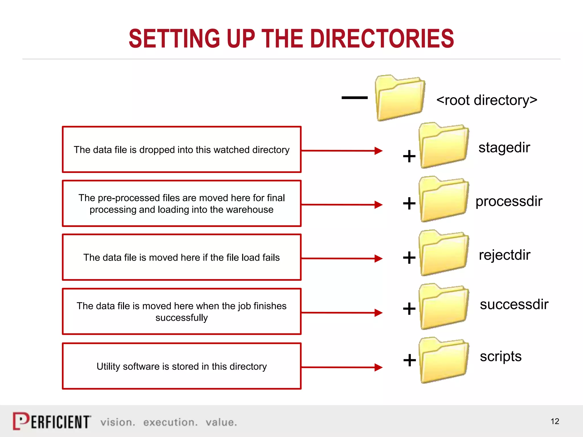 12
SETTING UP THE DIRECTORIES
<root directory>
+
+
+
+
stagedir
processdir
rejectdir
scripts
successdir
+
—
The data file is dropped into this watched directory
The pre-processed files are moved here for final
processing and loading into the warehouse
The data file is moved here if the file load fails
The data file is moved here when the job finishes
successfully
Utility software is stored in this directory
 
