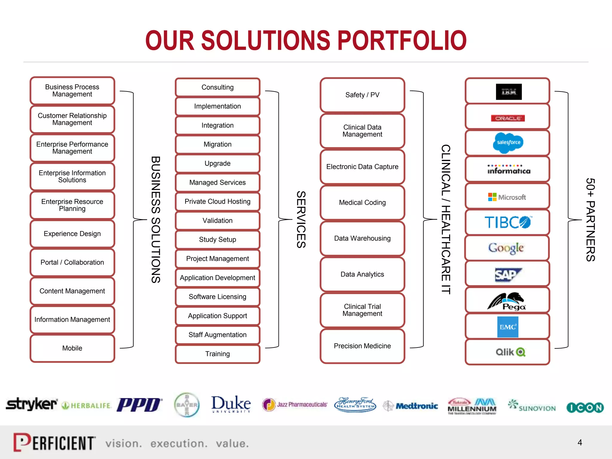 4
Business Process
Management
Customer Relationship
Management
Enterprise Performance
Management
Enterprise Information
Solutions
Enterprise Resource
Planning
Experience Design
Portal / Collaboration
Content Management
Information Management
Mobile
BUSINESSSOLUTIONS
50+PARTNERS
Safety / PV
Clinical Data
Management
Electronic Data Capture
Medical Coding
Data Warehousing
Data Analytics
Clinical Trial
Management
Precision Medicine
CLINICAL/HEALTHCAREIT
Consulting
Implementation
Integration
Migration
Upgrade
Managed Services
Private Cloud Hosting
Validation
Study Setup
Project Management
Application Development
Software Licensing
Application Support
Staff Augmentation
Training
SERVICES
OUR SOLUTIONS PORTFOLIO
 