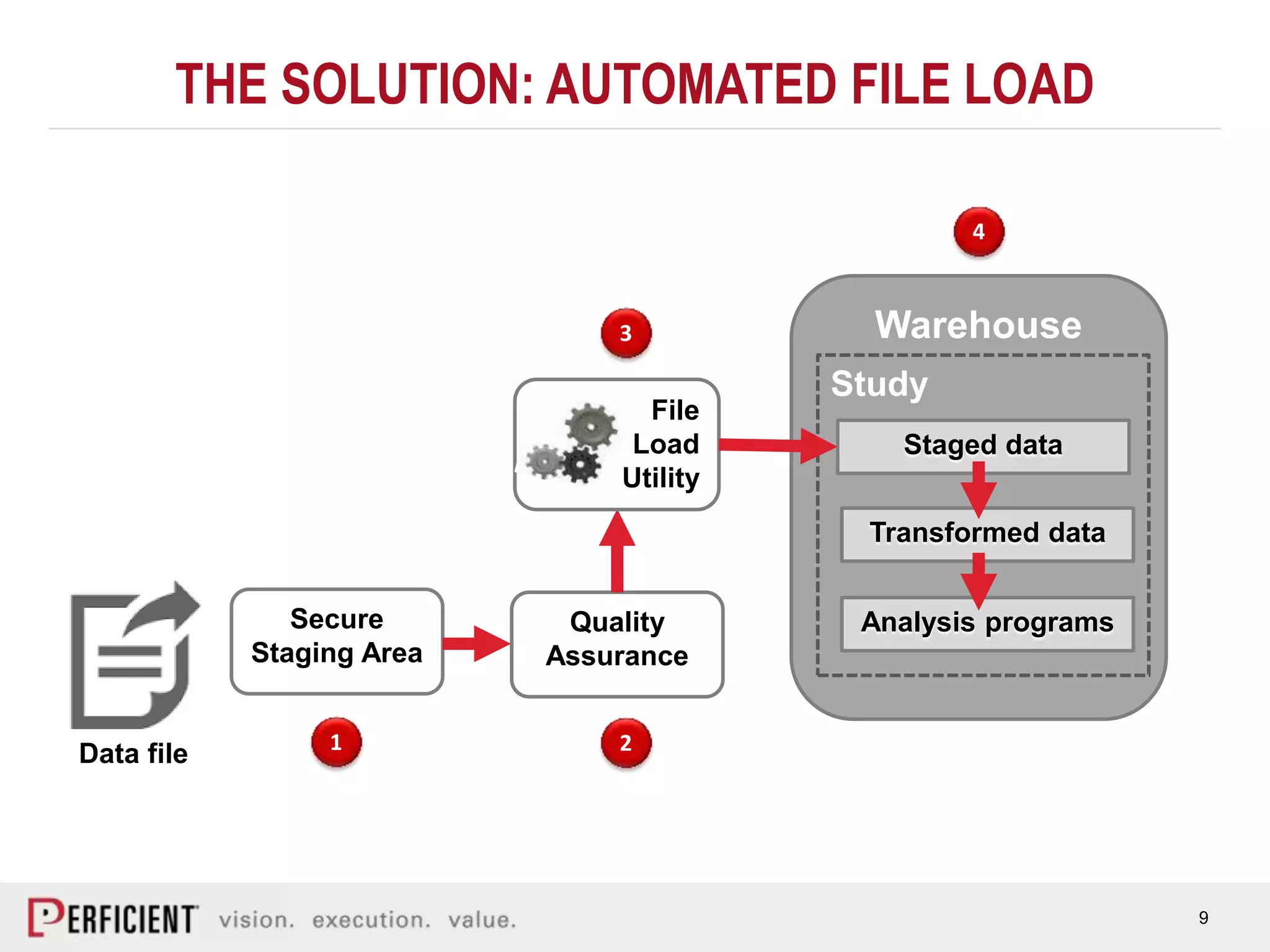9
THE SOLUTION: AUTOMATED FILE LOAD
Quality
Assurance
Secure
Staging Area
File
Load
Utility
Warehouse
Study
Staged data
Transformed data
Analysis programs
Data file 1 2
3
4
 