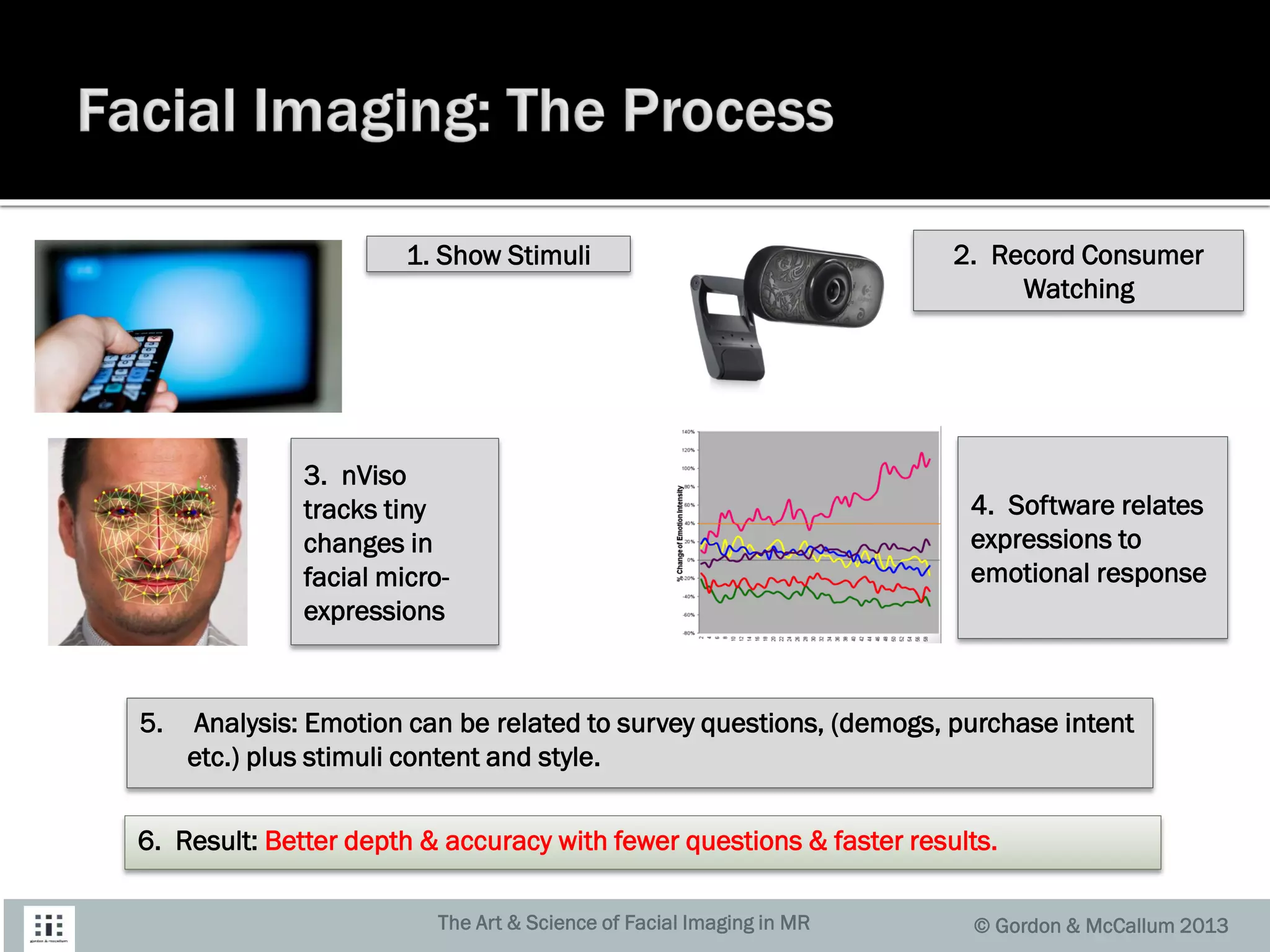 5. Analysis: Emotion can be related to survey questions, (demogs, purchase intent
etc.) plus stimuli content and style.
© Gordon & McCallum 2013The Art & Science of Facial Imaging in MR
1. Show Stimuli 2. Record Consumer
Watching
3. nViso
tracks tiny
changes in
facial micro-
expressions
4. Software relates
expressions to
emotional response
6. Result: Better depth & accuracy with fewer questions & faster results.
 