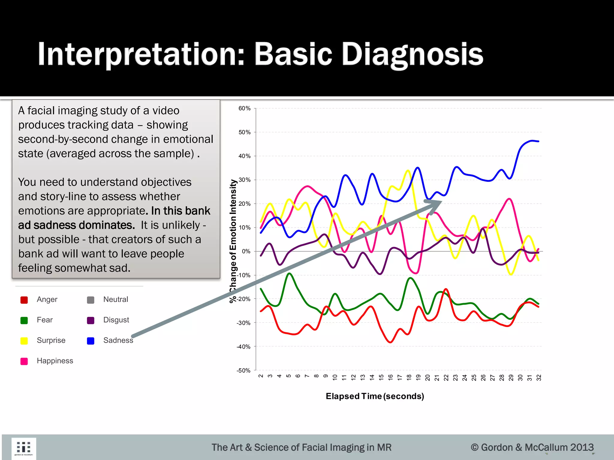 Happiness
Surprise
Fear
Anger
Sadness
Disgust
Neutral
-50%
-40%
-30%
-20%
-10%
0%
10%
20%
30%
40%
50%
60%
2
3
4
5
6
7
8
9
10
11
12
13
14
15
16
17
18
19
20
21
22
23
24
25
26
27
28
29
30
31
32
%ChangeofEmotionIntensity
Elapsed Time(seconds)
A facial imaging study of a video
produces tracking data – showing
second-by-second change in emotional
state (averaged across the sample) .
You need to understand objectives
and story-line to assess whether
emotions are appropriate. In this bank
ad sadness dominates. It is unlikely -
but possible - that creators of such a
bank ad will want to leave people
feeling somewhat sad.
The Art & Science of Facial Imaging in MR © Gordon & McCallum 2013
 