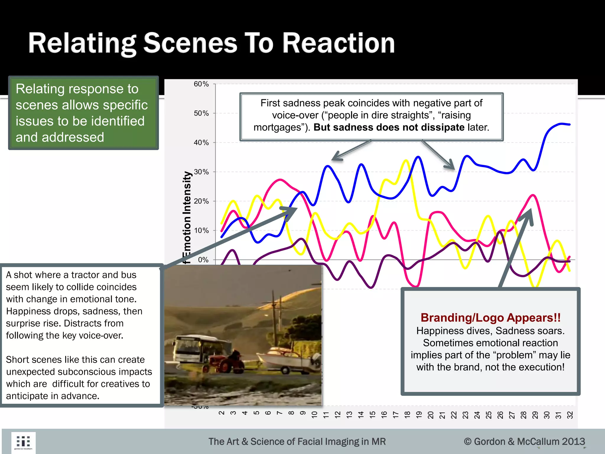 Happiness
Surprise
Fear
Anger
Sadness
Disgust
Neutral
-50%
-40%
-30%
-20%
-10%
0%
10%
20%
30%
40%
50%
60%
2
3
4
5
6
7
8
9
10
11
12
13
14
15
16
17
18
19
20
21
22
23
24
25
26
27
28
29
30
31
32
%ChangeofEmotionIntensity
Elapsed Time(seconds)
First sadness peak coincides with negative part of
voice-over (“people in dire straights”, “raising
mortgages”). But sadness does not dissipate later.
Branding/Logo Appears!!
Happiness dives, Sadness soars.
Sometimes emotional reaction
implies part of the “problem” may lie
with the brand, not the execution!
Relating response to
scenes allows specific
issues to be identified
and addressed
A shot where a tractor and bus
seem likely to collide coincides
with change in emotional tone.
Happiness drops, sadness, then
surprise rise. Distracts from
following the key voice-over.
Short scenes like this can create
unexpected subconscious impacts
which are difficult for creatives to
anticipate in advance.
The Art & Science of Facial Imaging in MR © Gordon & McCallum 2013
 