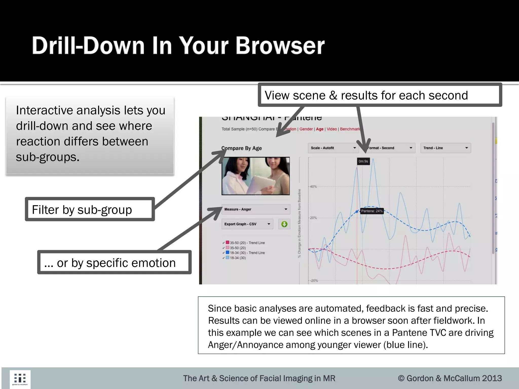 The Art & Science of Facial Imaging in MR © Gordon & McCallum 2013
Since basic analyses are automated, feedback is fast and precise.
Results can be viewed online in a browser soon after fieldwork. In
this example we can see which scenes in a Pantene TVC are driving
Anger/Annoyance among younger viewer (blue line).
Interactive analysis lets you
drill-down and see where
reaction differs between
sub-groups.
Filter by sub-group
… or by specific emotion
View scene & results for each second
 