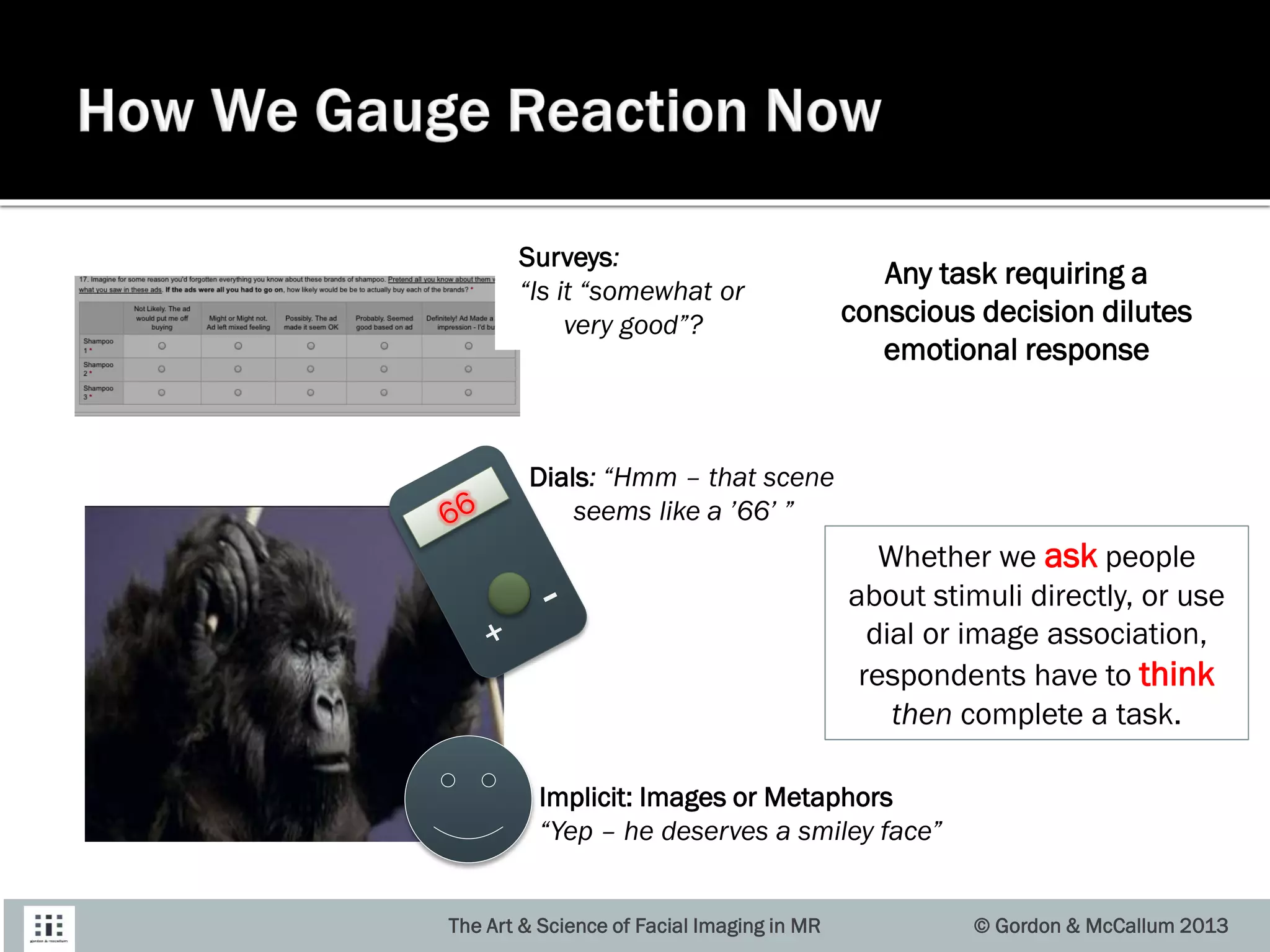 Dials: “Hmm – that scene
seems like a ’66’ ”
The Art & Science of Facial Imaging in MR © Gordon & McCallum 2013
Implicit: Images or Metaphors
“Yep – he deserves a smiley face”
Whether we ask people
about stimuli directly, or use
dial or image association,
respondents have to think
then complete a task.
Any task requiring a
conscious decision dilutes
emotional response
Surveys:
“Is it “somewhat or
very good”?
 