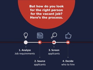 But how do you look
for the right person
for the vacant job?
Here’s the process.
1. Analyze
Job requirements
2. Source
applicants
3. Screen
applicants
4. Decide
who to hire
 
