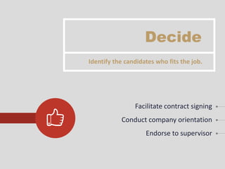 Decide
Facilitate contract signing
Conduct company orientation
Endorse to supervisor
Identify the candidates who fits the job.
 