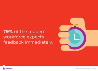 79% of the modern
workforce expects
feedback immediately.
How to Lose an Employee in 10 Days
 