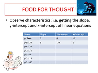 FOOD FOR THOUGHT!
• Observe characteristics; i.e. getting the slope,
y-intercept and x-intercept of linear equations
Given

Slope

Y-intercept

X-intercept

y= 2x+4

2

4

-2

y=5x-10

5

-10

2

y=4x-20
y=7x-14
y=3x+7

y=2x-15
y=3x+10

 