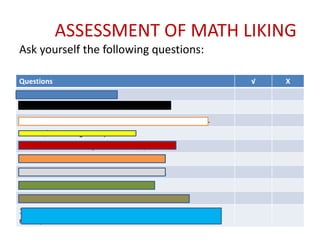 ASSESSMENT OF MATH LIKING
Ask yourself the following questions:
Questions
1. My favorite subject is Math.
2. I am excited when I hear the word “MATH!”.
3. I am fascinated with people who are very good in Math.
4. I love/like solving math problems.
5. I find value in solving mathematical problems.
6. I love/like solving using mental techniques.
7. I find it easy to simplify complex situations.
8. I love/like seeing and analyzing graphs.
9. I seek help from someone to help me solve things.

10. I am interested in problem-solving, analysis and decisionmaking.

√

X

 