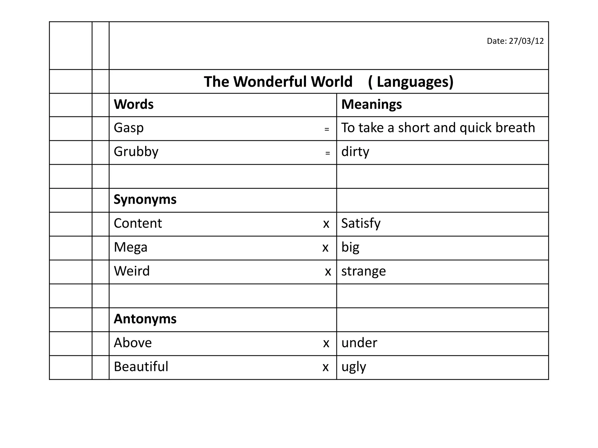 Date: 27/03/12



            The Wonderful World ( Languages)
Words                          Meanings
Gasp                       =   To take a short and quick breath
Grubby                     =   dirty


Synonyms
Content                    x Satisfy
Mega                       x big
Weird                      x strange


Antonyms
Above                      x under
Beautiful                  x ugly
 