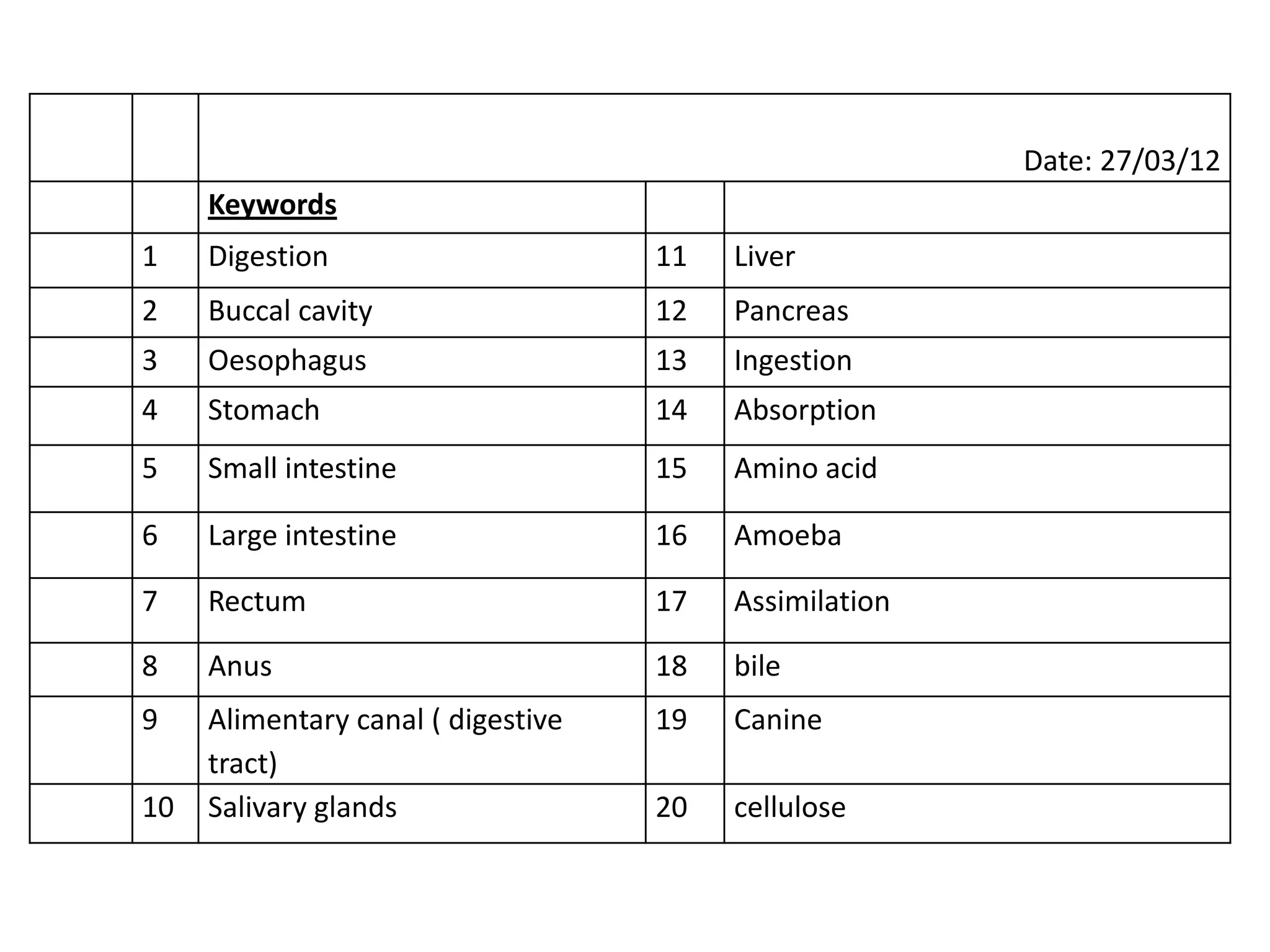 Date: 27/03/12
     Keywords
1    Digestion                      11   Liver
2    Buccal cavity                  12   Pancreas
3    Oesophagus                     13   Ingestion
4    Stomach                        14   Absorption
5    Small intestine                15   Amino acid

6    Large intestine                16   Amoeba

7    Rectum                         17   Assimilation

8    Anus                           18   bile
9    Alimentary canal ( digestive   19   Canine
     tract)
10   Salivary glands                20   cellulose
 