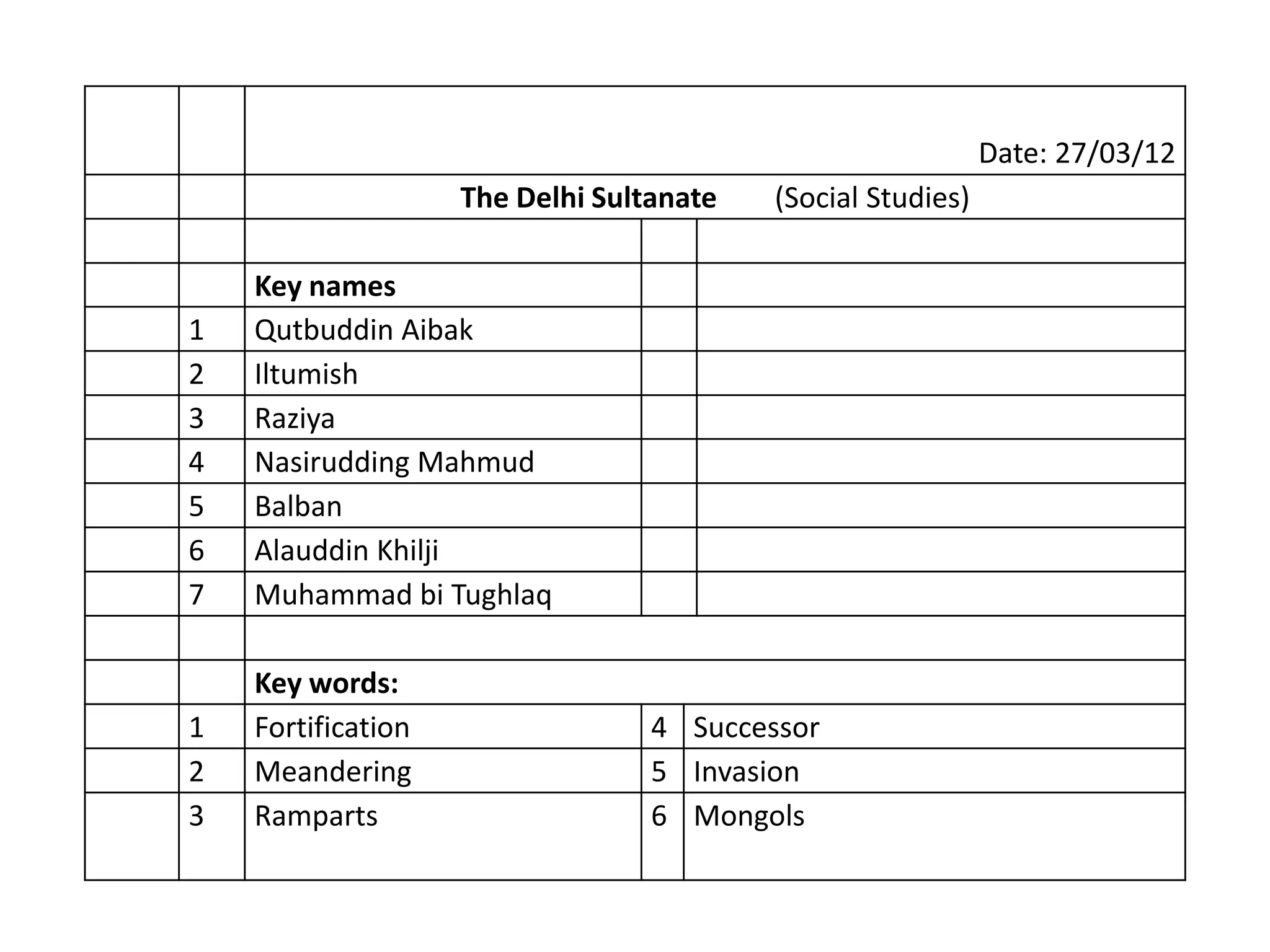 Date: 27/03/12
                    The Delhi Sultanate   (Social Studies)

    Key names
1   Qutbuddin Aibak
2   Iltumish
3   Raziya
4   Nasirudding Mahmud
5   Balban
6   Alauddin Khilji
7   Muhammad bi Tughlaq

    Key words:
1   Fortification                 4 Successor
2   Meandering                    5 Invasion
3   Ramparts                      6 Mongols
 