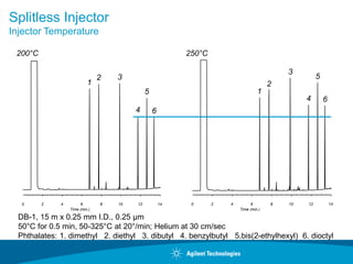 Splitless Injector
Injector Temperature
DB-1, 15 m x 0.25 mm I.D., 0.25 µm
50°C for 0.5 min, 50-325°C at 20°/min; Helium at 30 cm/sec
Phthalates: 1. dimethyl 2. diethyl 3. dibutyl 4. benzylbutyl 5.bis(2-ethylhexyl) 6. dioctyl
200°C 250°C
0 2 4 6 8 10 12 14
Time (min.)
0 2 4 6 8 10 12 14
Time (min.)
1
2 3
4
5
6
1
2
3
4
5
6
 