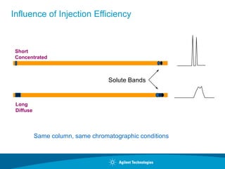 Influence of Injection Efficiency
Short
Concentrated
Long
Diffuse
Solute Bands
Same column, same chromatographic conditions
 