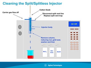 Cleaning the Split/Splitless Injector
Ace
tone
MeCl2
Injector body
Remove column,
reducing nut, gold seal,
washer and liner
Carrier gas flow off
GC Off
Disconnect split vent line
Replace split vent trap
Cotton Swab
 