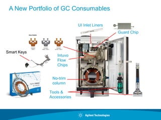 A New Portfolio of GC Consumables
UI Inlet Liners
Guard Chip
No-trim
column
Intuvo
Flow
Chips
Smart Keys
Tools &
Accessories
 
